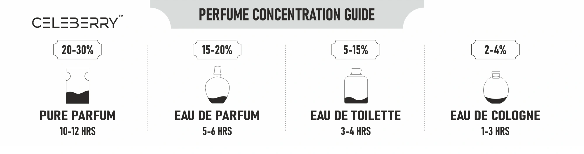 Celeberry perfume guide for choosing the right fragrance